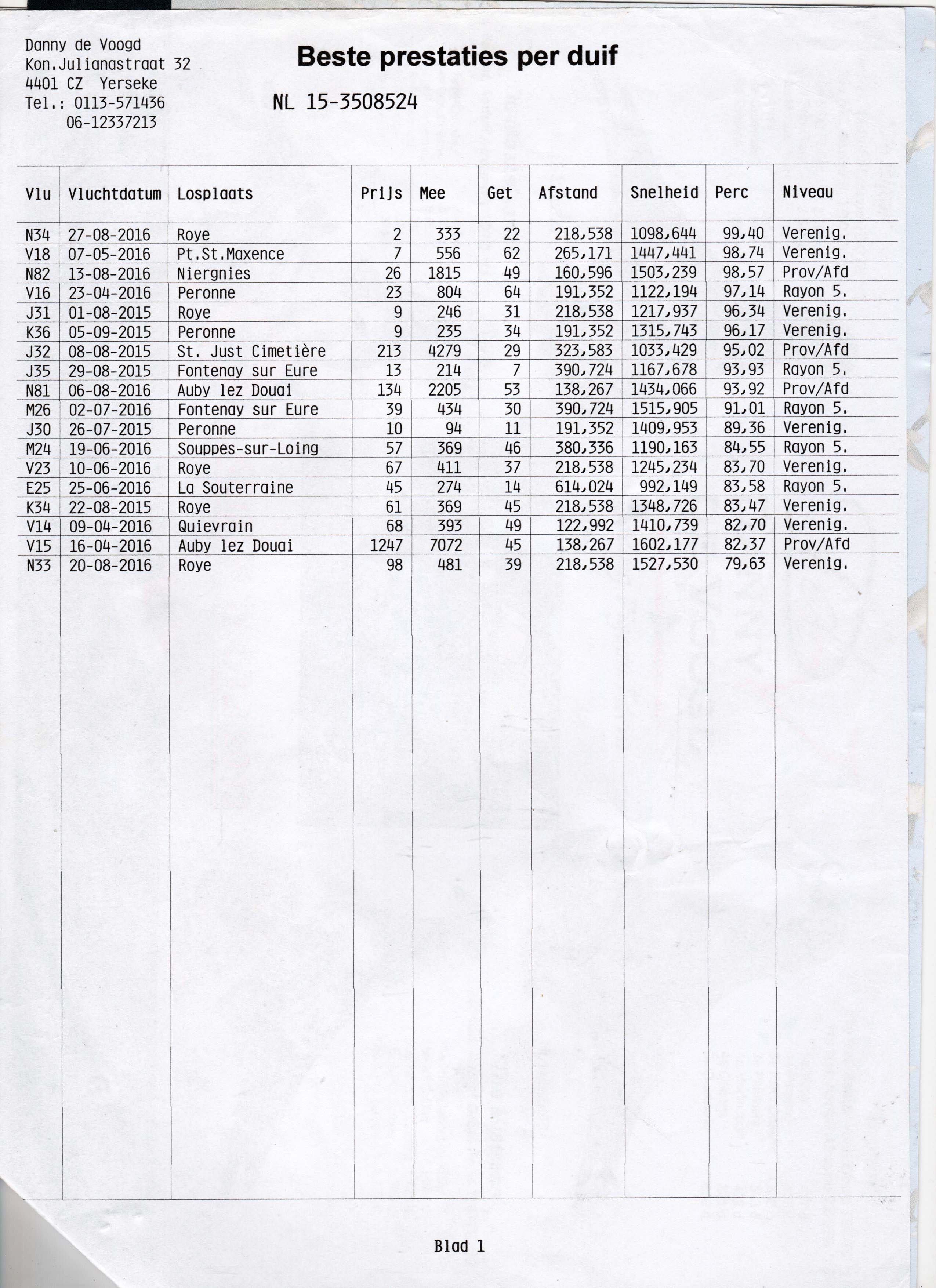 NL15-3508524 DİŞİ  / KENDİSİ YARIŞMIŞTIR  