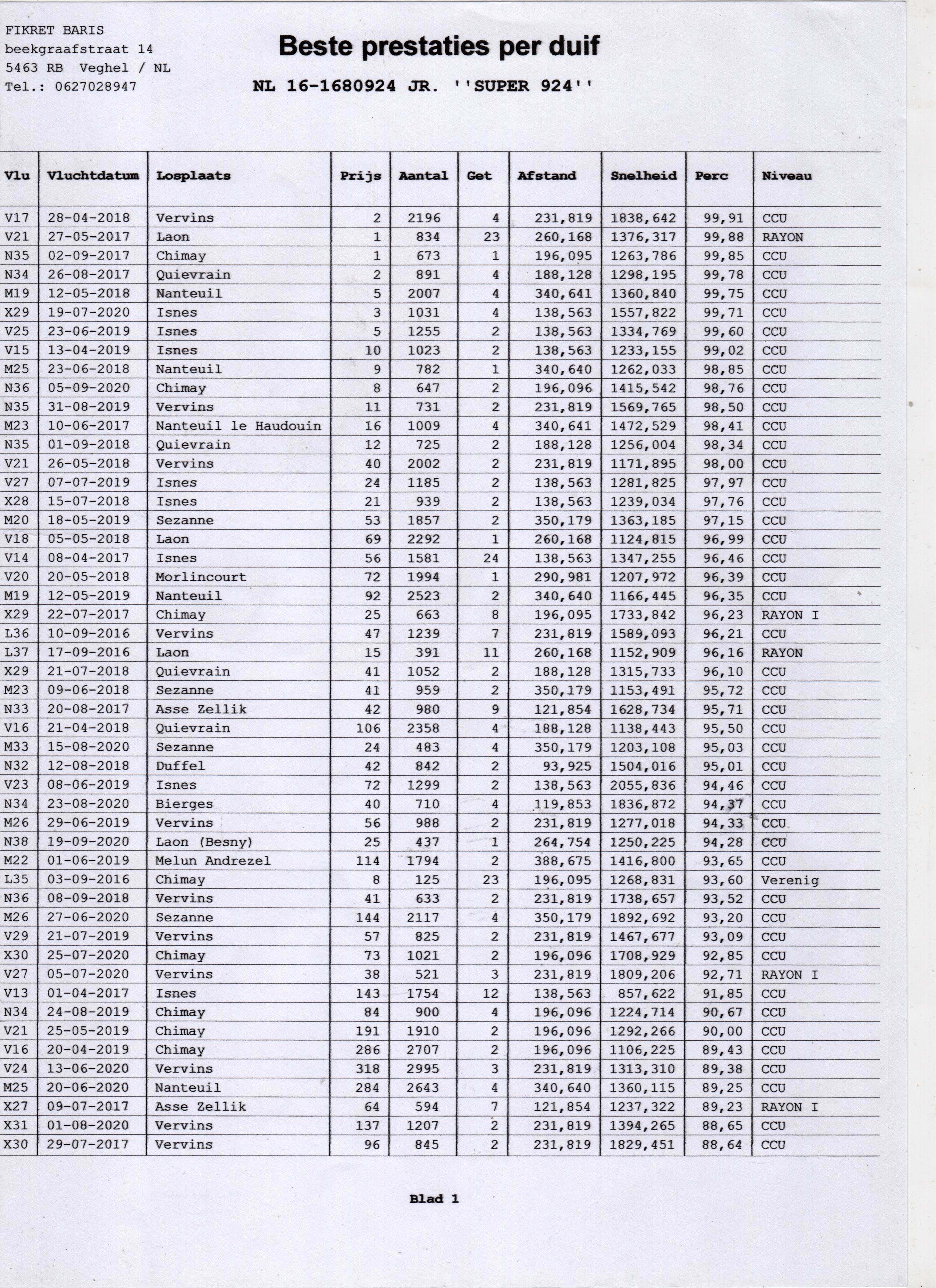 NL24-8516115 DİŞİ / KARDEŞİ KALİMANCİ 300 KM YARI FİNAL GURUBA 20 DAKİKA FARK ATMIŞTIR