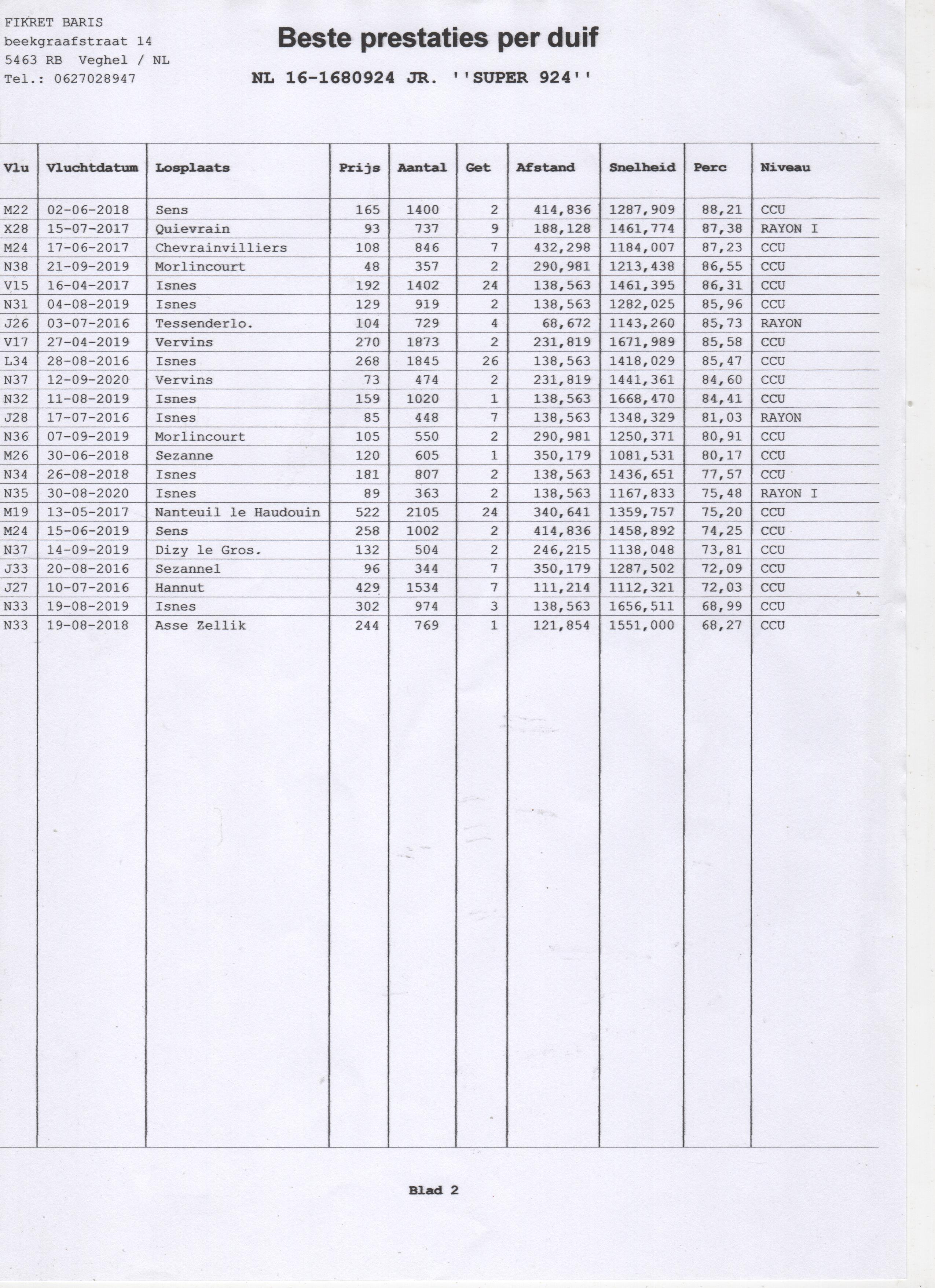 NL24-8516115 DİŞİ / KARDEŞİ KALİMANCİ 300 KM YARI FİNAL GURUBA 20 DAKİKA FARK ATMIŞTIR